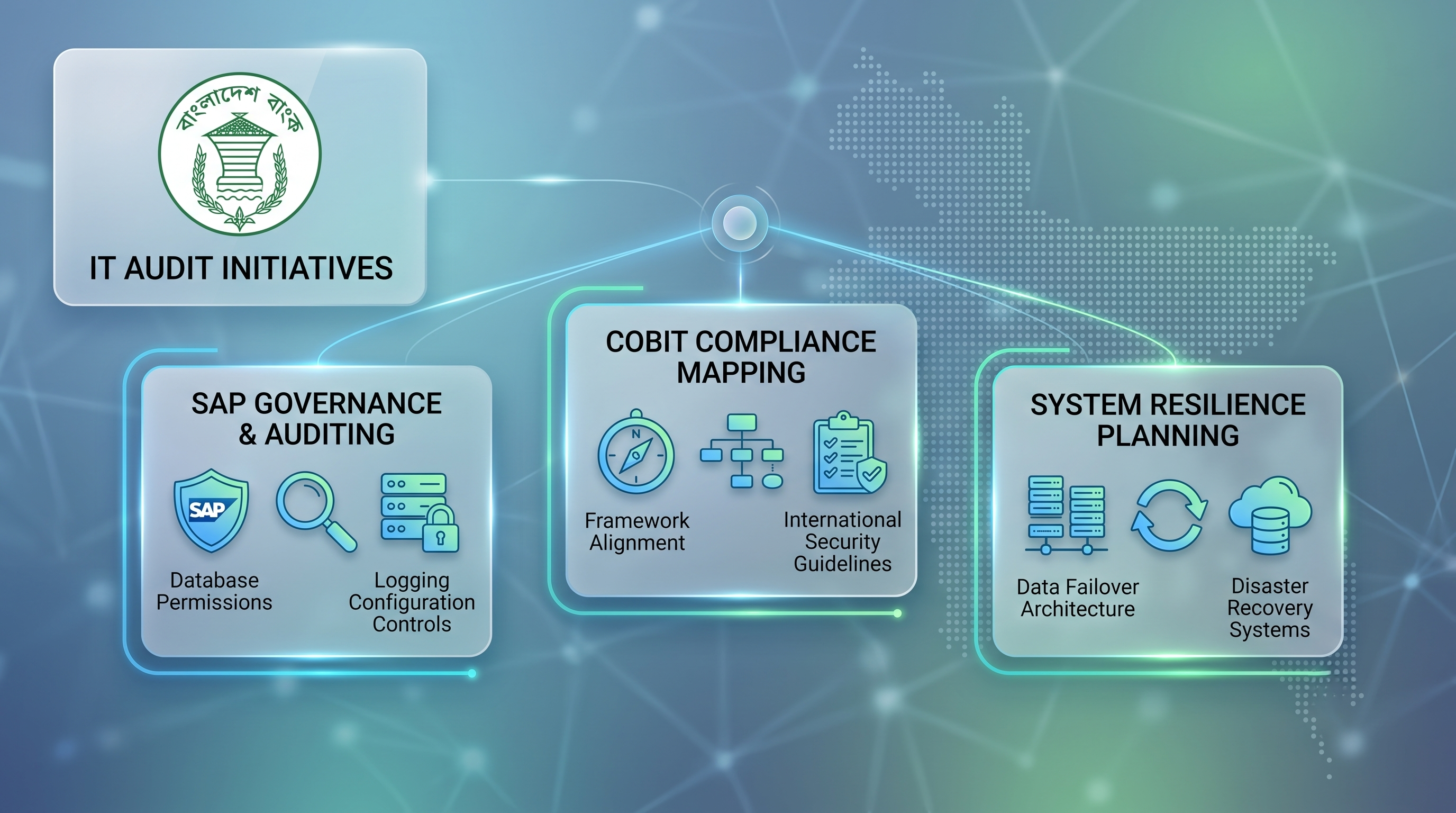 Central Bank of Bangladesh Security Audit Process Flow